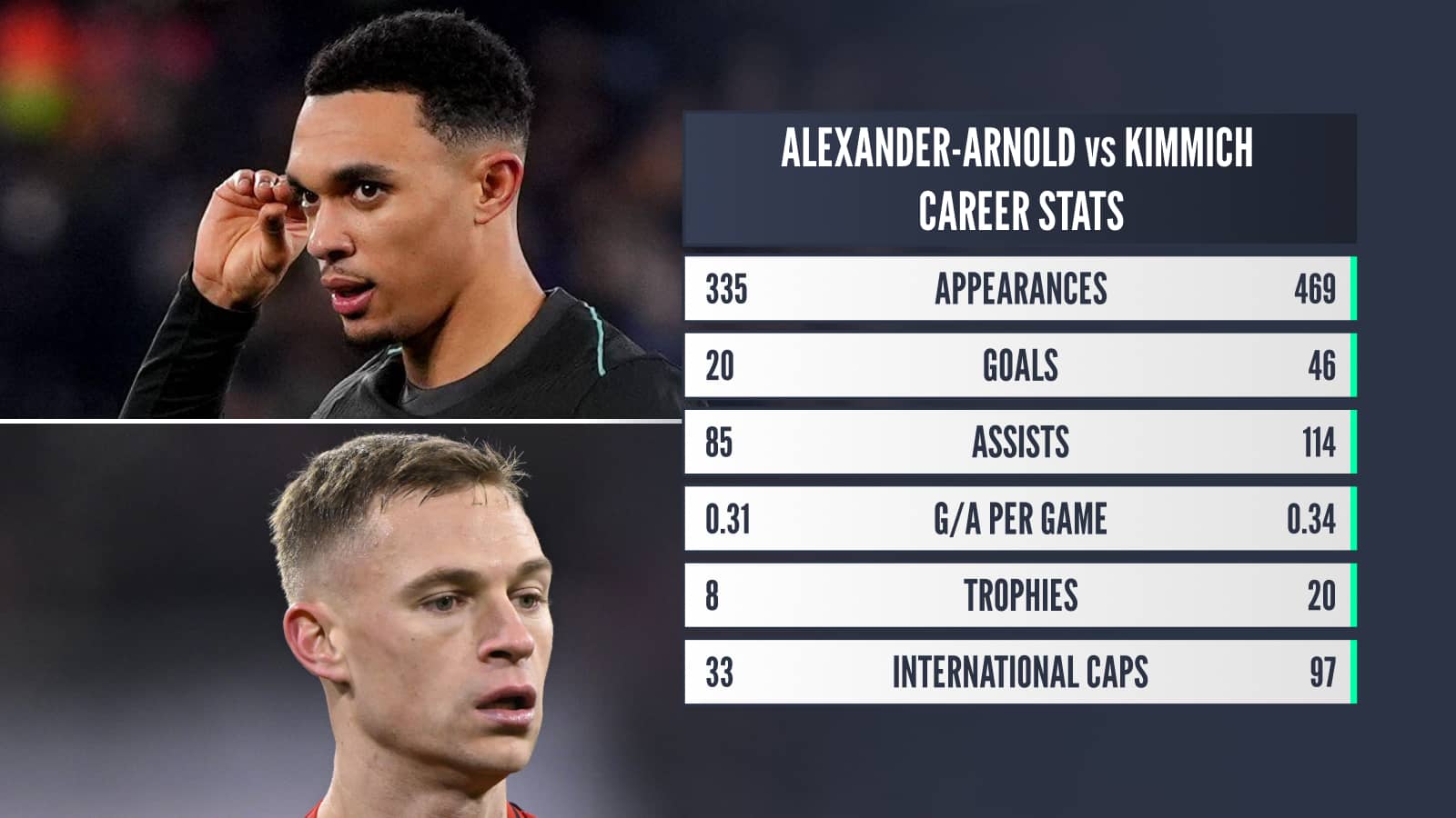 Alexander-Arnold vs Kimmich career stats: Appearances 335 v 469, Goals 20 v 46, Assists 85 v 114, G/A per game 0.31 v 0.34, Trophies 8 v 20, International caps 33 v 97