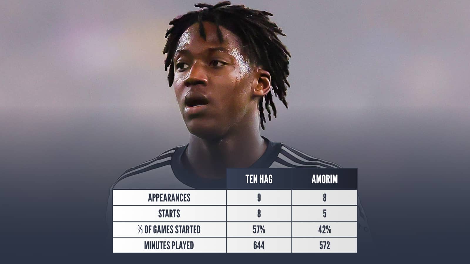Kobbie Mainoo under Ten Hag v Amorim: Appearances 9 v 8, starts 8 v 5, percentage of games started 57 v 42, minutes played 644 v 572