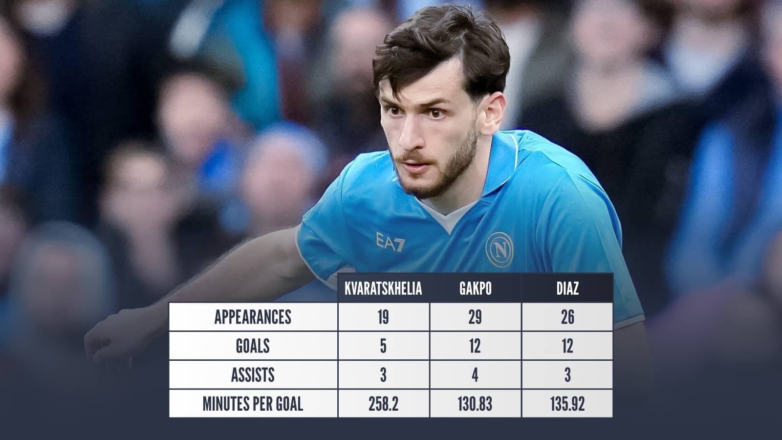 Kvaratskhelia v Gakpo v Diaz: Appearances 19 v 29 v 26, goals 5 v 12 v 12, assists 3 v 4 v 3, minutes per goal 258.2 v 130.83 v 135.92