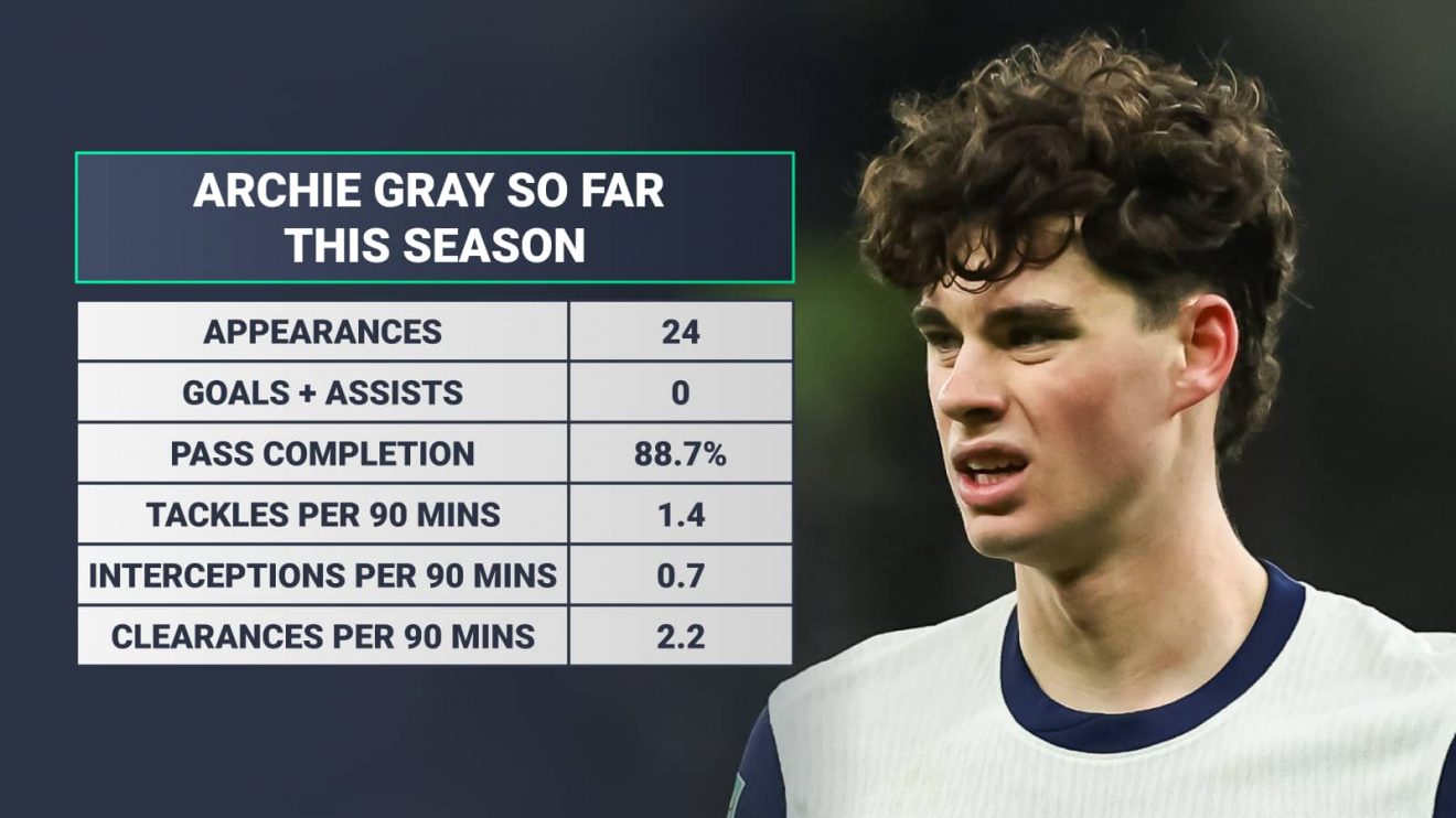 Tottenham transfer news: Potential £42m bid for Archie Gray from Real ...