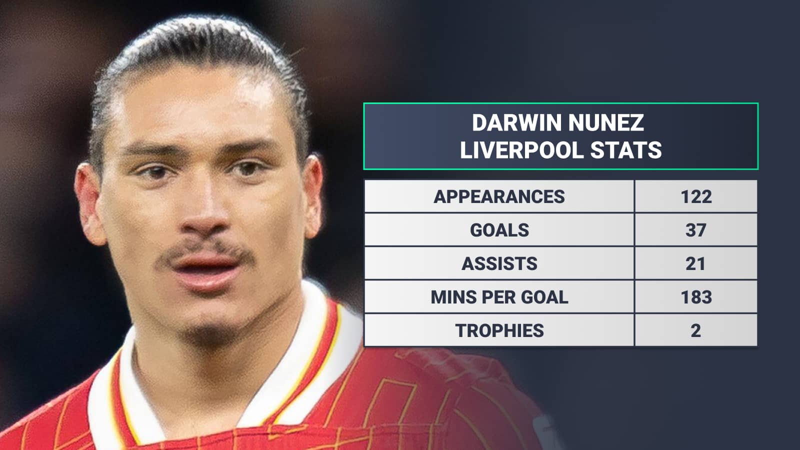 Darwin Nunez Liverpool stats: Appearances 122 Goals 37 Assists 21 Mins per goal 183 Trophies 2