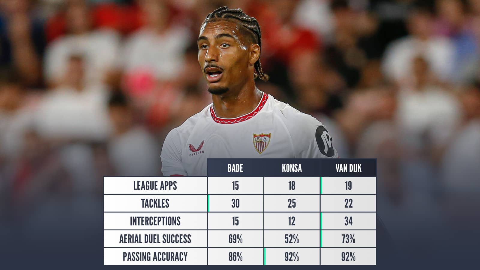 Loic Bade: League apps 15 tackles 30 interceptions 15 aerial duel success 69% passing accuracy 86%