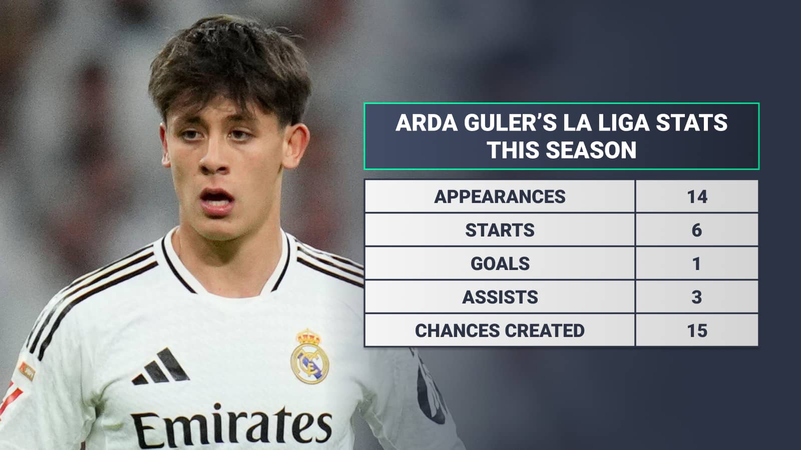 Arda Guler's La Liga stats this season, appearances 14 starts 6 goals 1 assists 3 chances created 15
