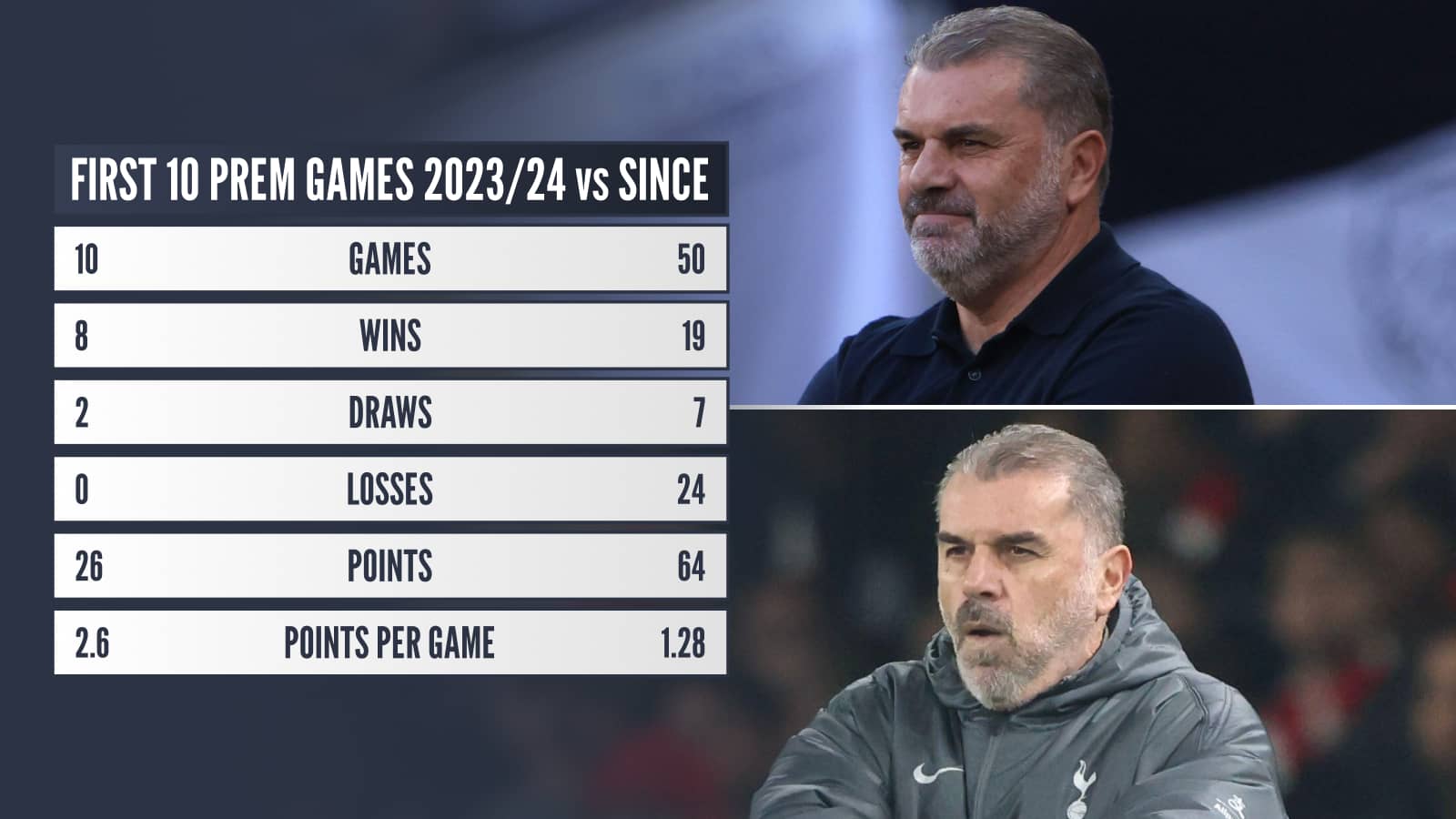 Ange Postecoglou Tottenham stats comparison