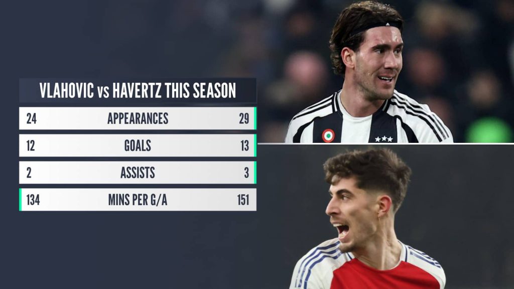 Vlahovic v Havertz this season: Appearances 24 v 29, Goals 12 v 13, Assists 2 v 3, Mins per G/A 134 v 151