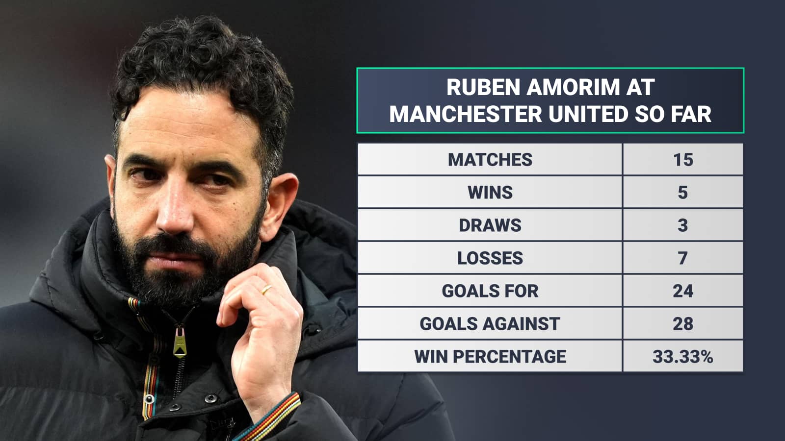 Ruben Amorim at Manchester United so far: Matches 15 Wins 5 Draws 3 Losses 7 Goals For 24 Goals Against 28 Win Percentage 33.33%