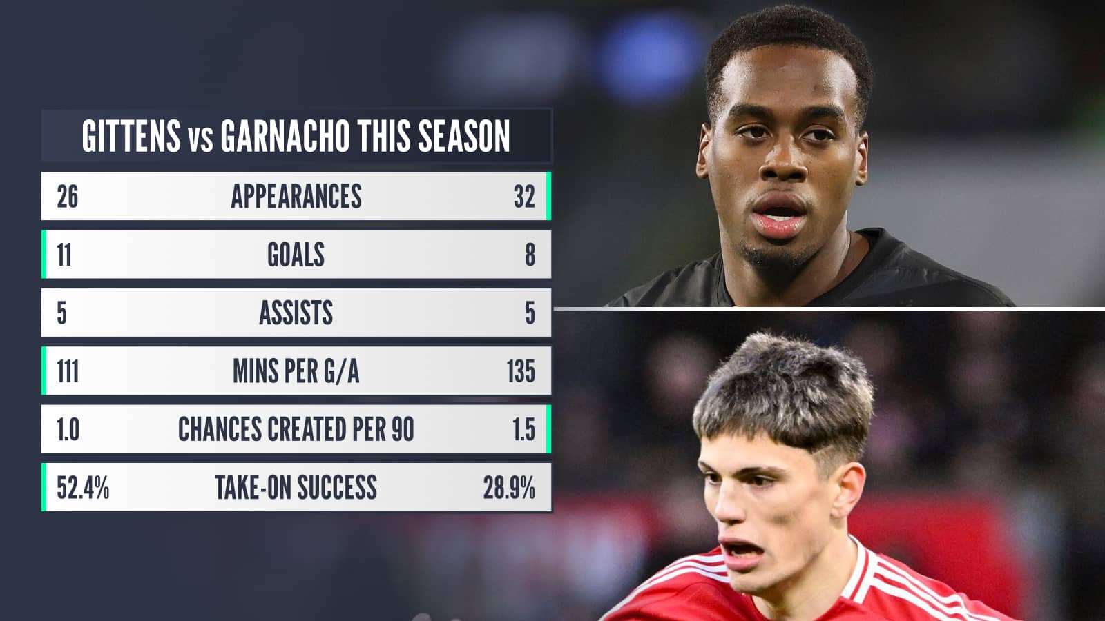 Gittens v Garnacho this season: Appearances 26 v 32, Goals 11 v 8, Assists 5 v 5, Mins per G/A 111 v 135, Chances created per 90 mins 1.0 v 1.5, Take-on success 52.4% v 28.9%