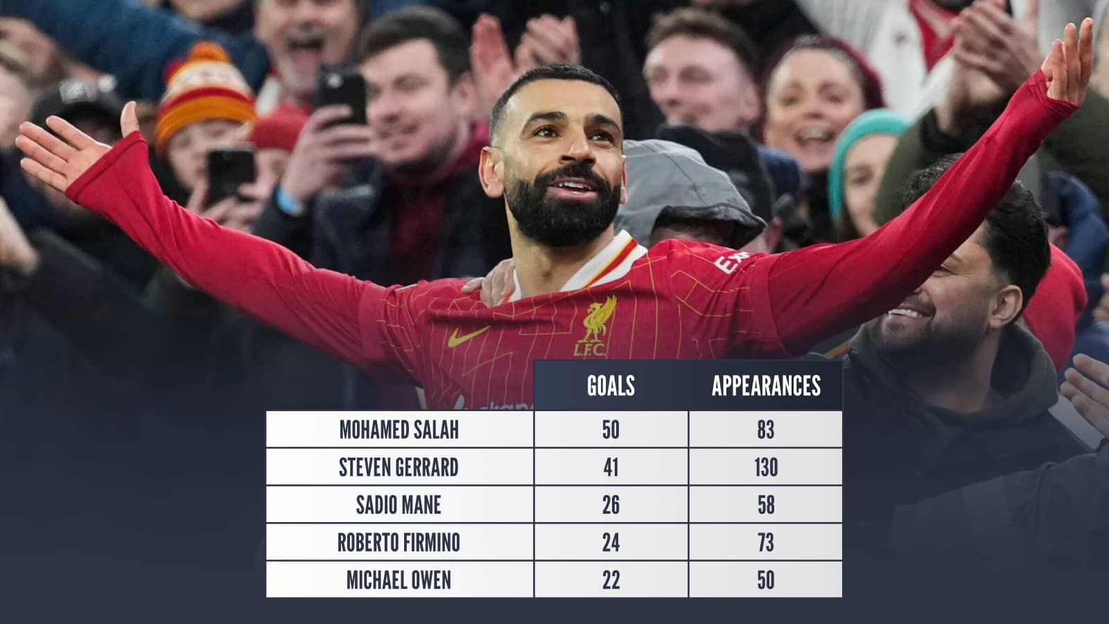 Mohamed Salah 50 goals Steven Gerrard 41 goals Sadio Mane 26 goals Roberto Firmino 24 goals Michael Owen 22 goals
