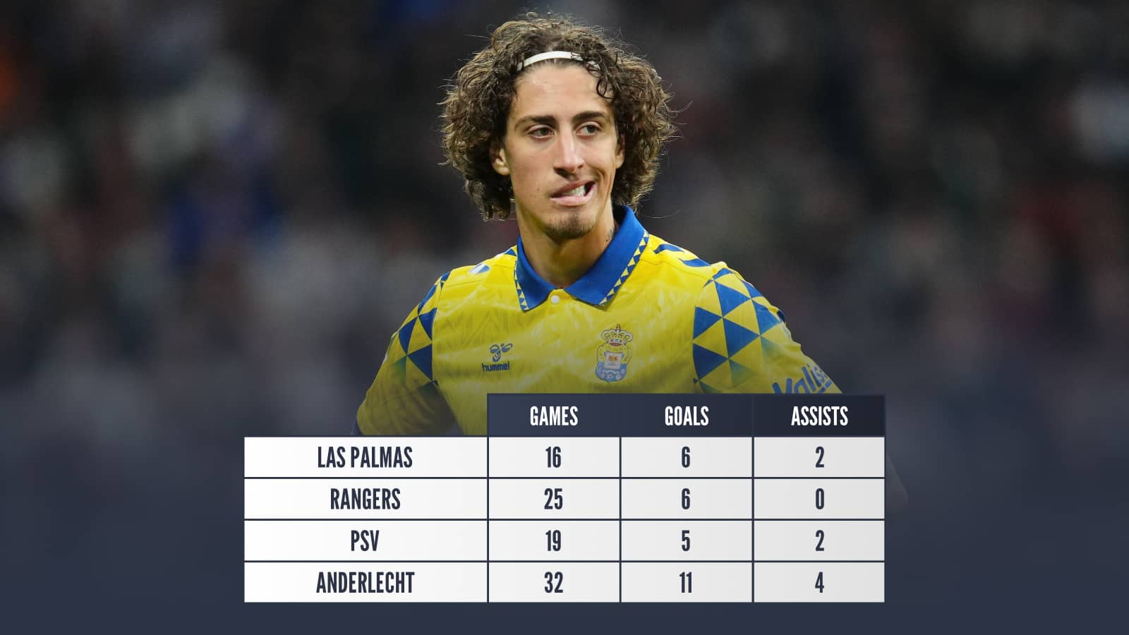 Fabio Silva: Las Palmas, games 16 goals 6 assists 2