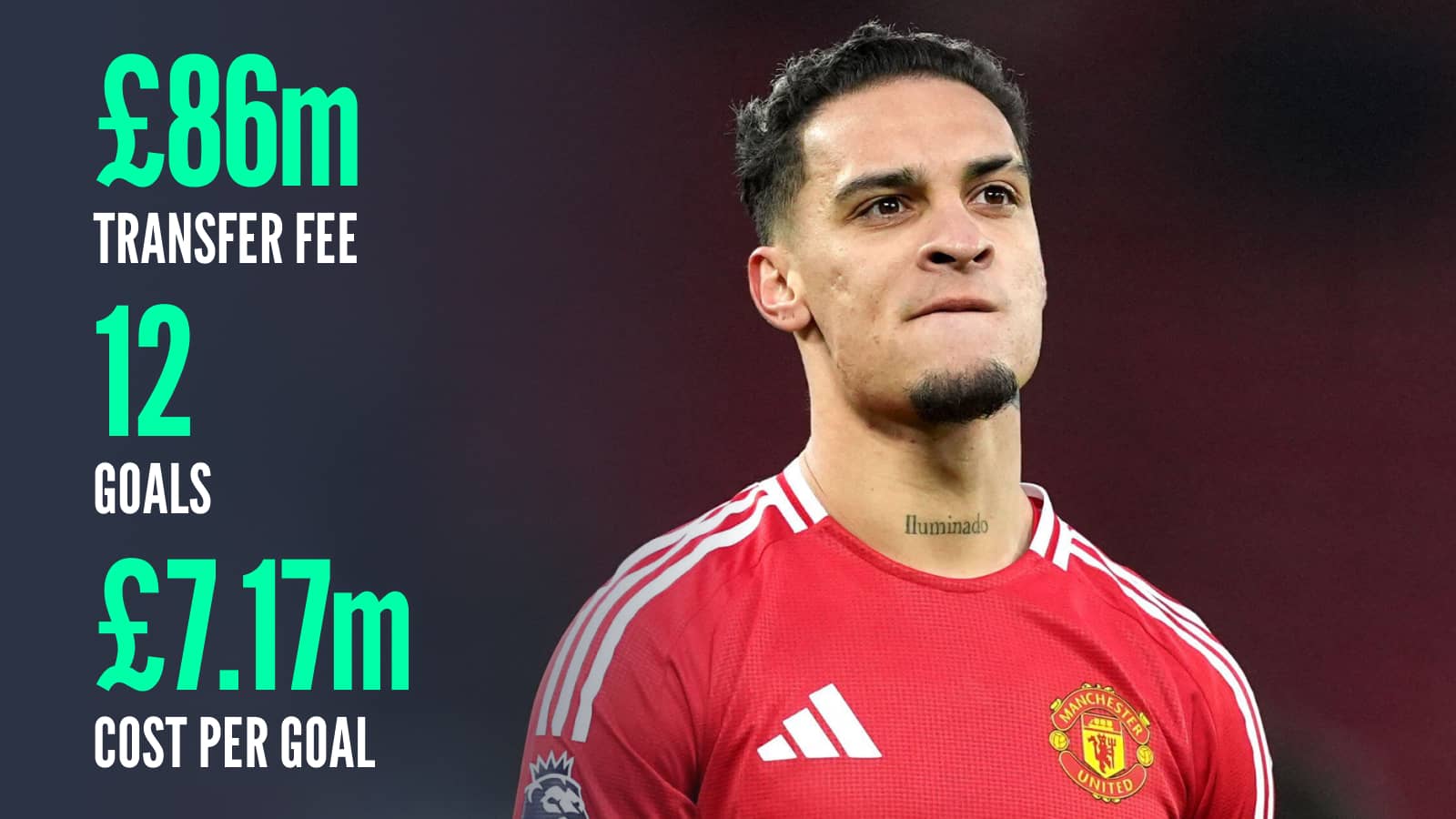 Antony, £86m transfer fee, 12 goals, £7.17m cost per goal