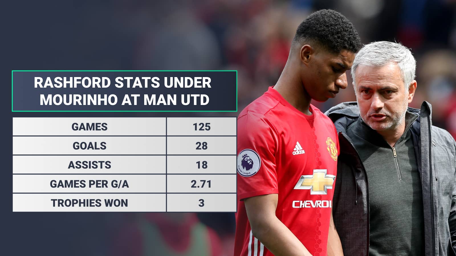 Marcus Rashford stats under Mourinho at Man Utd