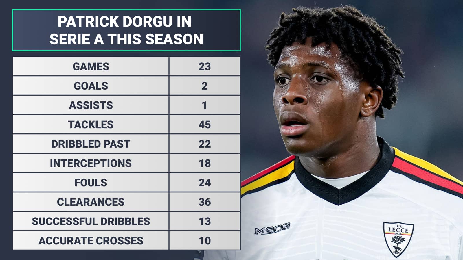 Patrick Dorgu in Serie A this season: Games 23 Goals 2 Assists 1 Tackles 45 Dribbled Past 22 Interceptions 18 Fouls 24 Clearances 36 Successful Dribbles 13 Accurate Crosses 10