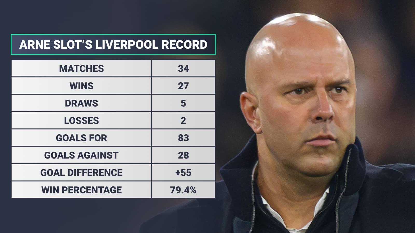 Arne Slot's Liverpool record: Matches 34 Wins 27 Draws 5 Losses 2 Goals for 83 Goals against 28 Goal difference +55 Win percentage 79.4%