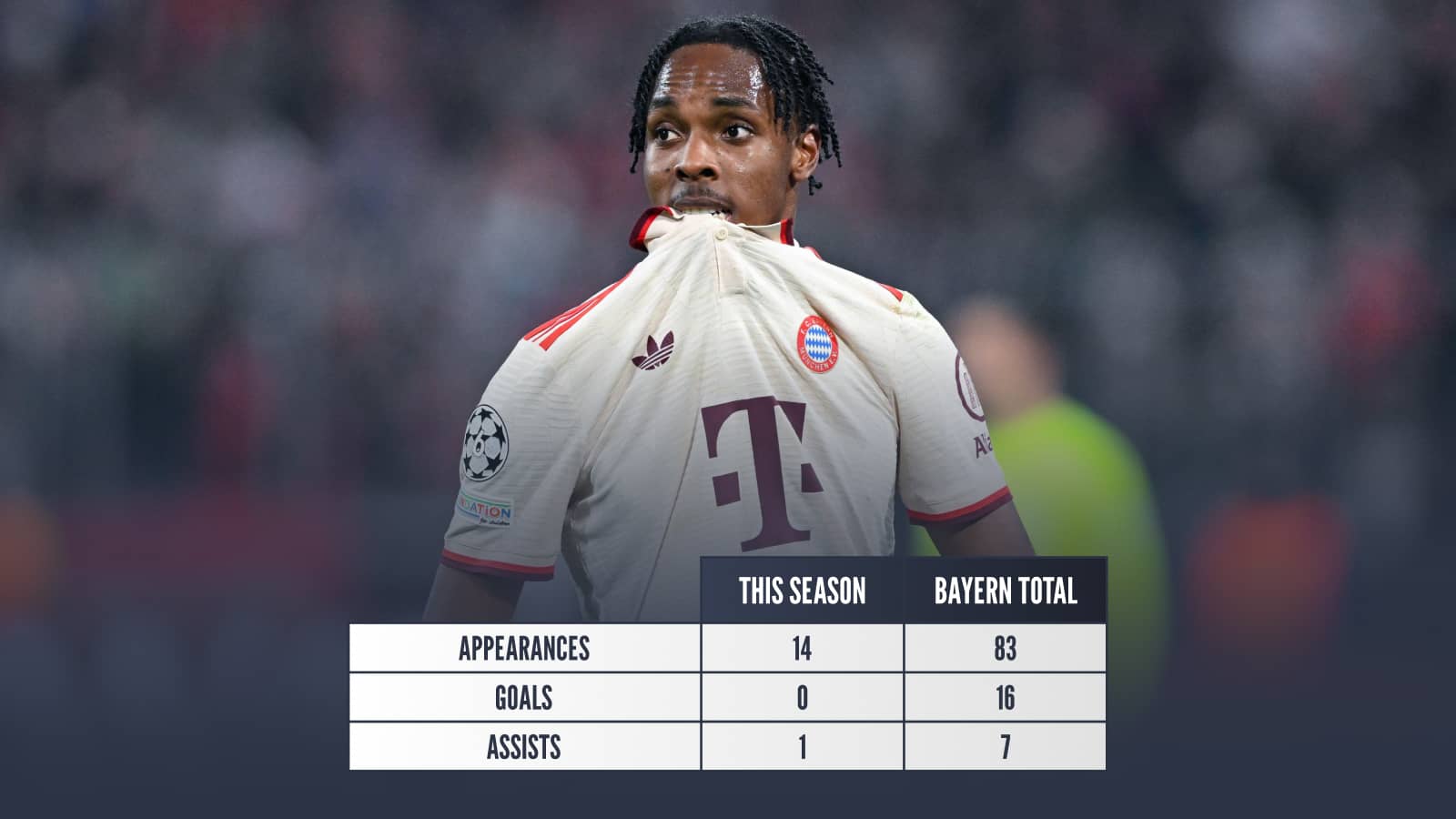 Mathys Tel this season: Appearances 14 Goals 0 Assists 1, Bayern total: Appearances 83 Goals 16 Assists 7