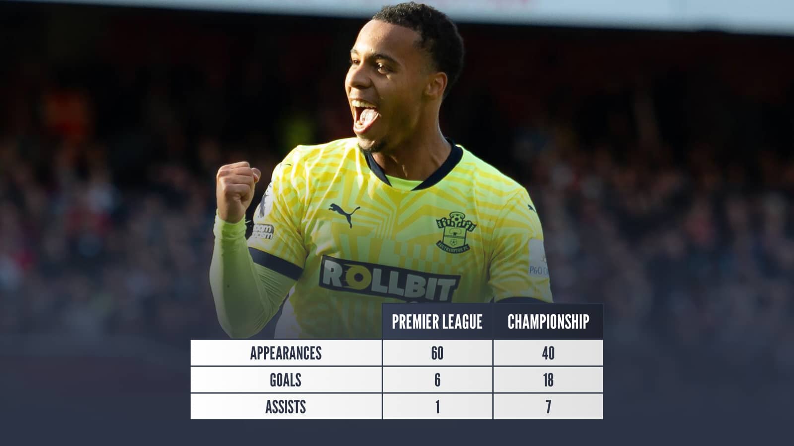 Cameron Archer: Premier League, appearances 60 goals 6 assists 1; Championship, appearances 40 goals 18 assists 7