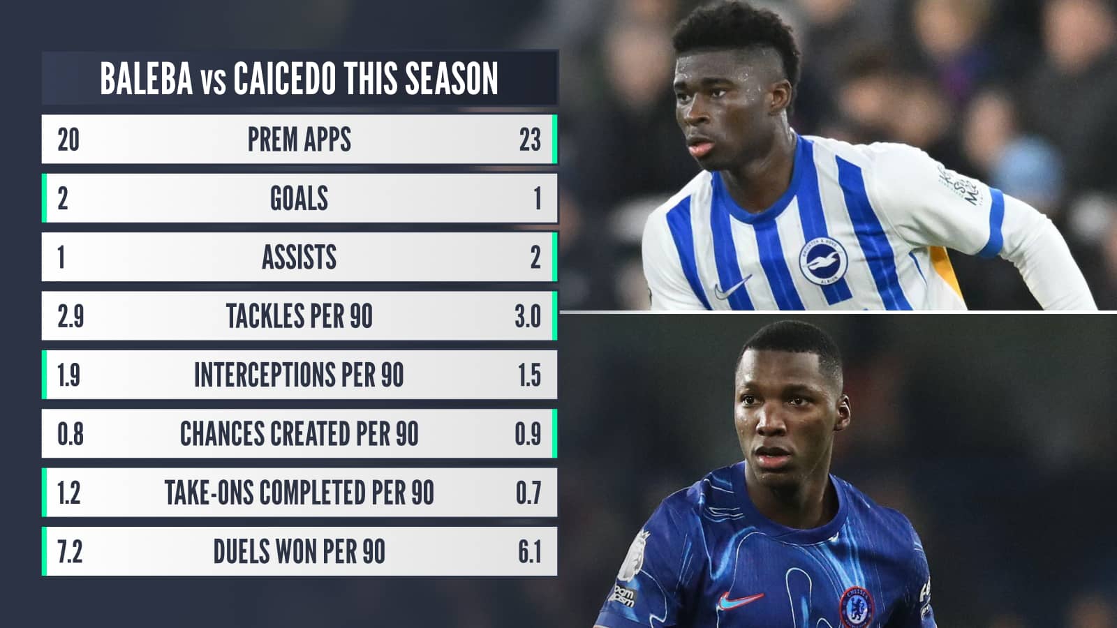 Chelsea Transfer News Brighton Raid Slapped Down With 100m Plus Deal Baleba Caicedo Comparison
