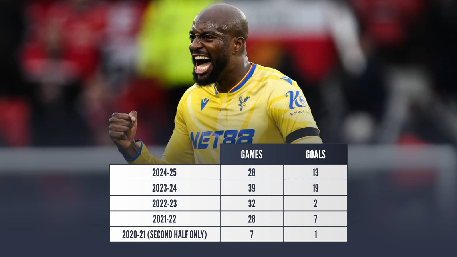 Jean-Philippe Mateta: 2024-25 Games 28 Goals 13, 2023-24 Games 39 Goals 19, 2022-23 Games 32 Goals 2, 2021-22 Games 28 Goals 7, 2020-21 (second half only) Games 7 Goals 1