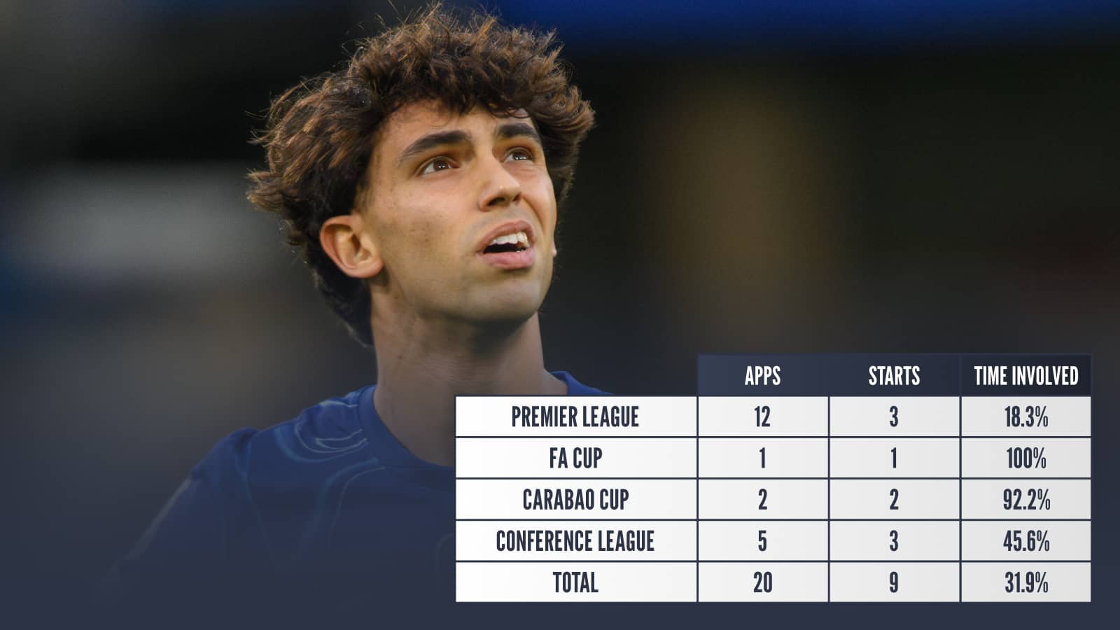 Joao Felix: Premier League starts 3, FA Cup 1, Carabao Cup 2, Conference League 3, Total 9, Time involved 31.9%