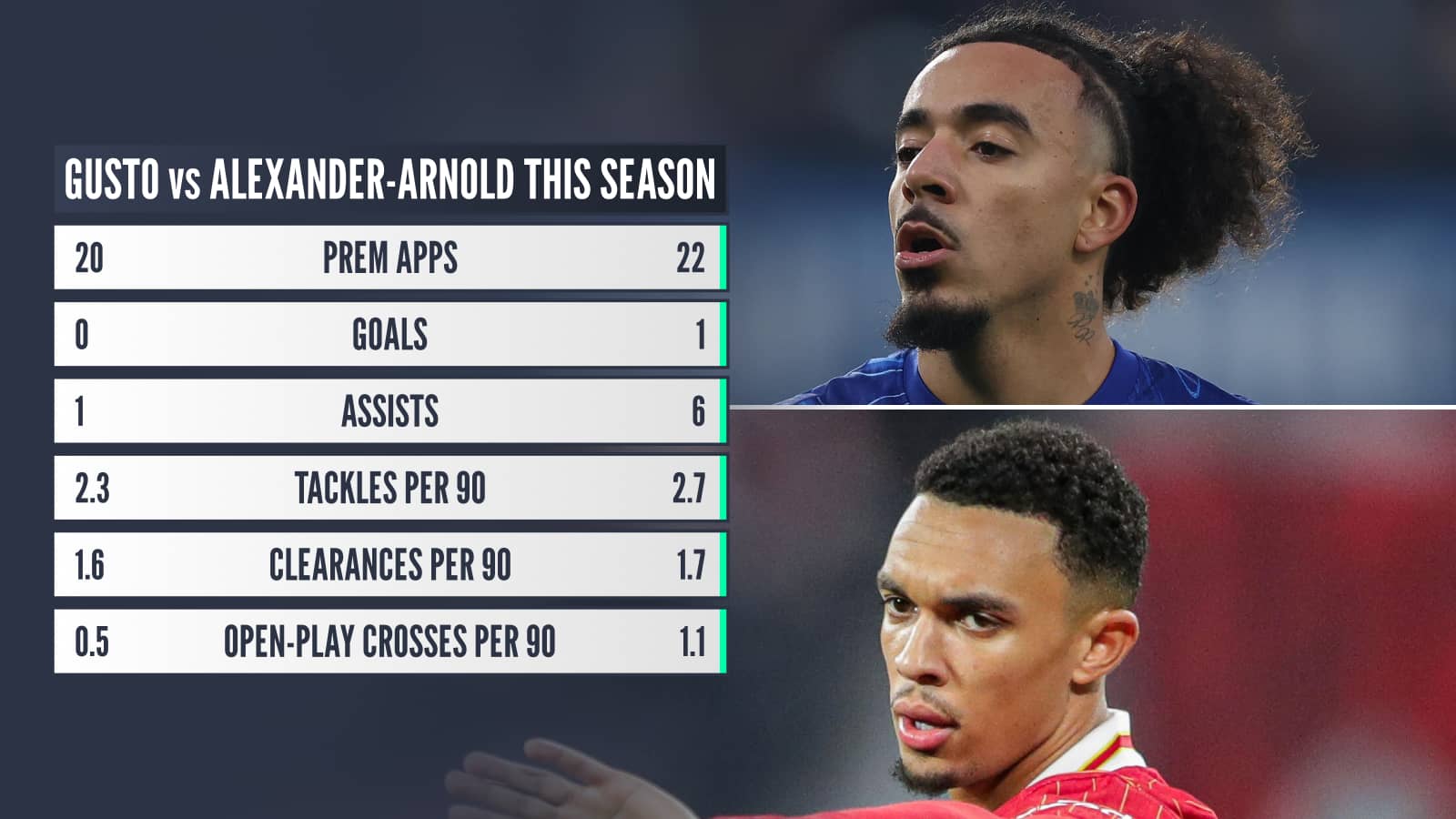 Gusto vs Alexander-Arnold this season: Prem apps 20 v 22, goals 0 v 1, assists 1 v 6, tackles per 90 2.3 v 2.7, clearances per 90 1.6 v 1.7, open-play crosses per 90 0.5 v 1.1
