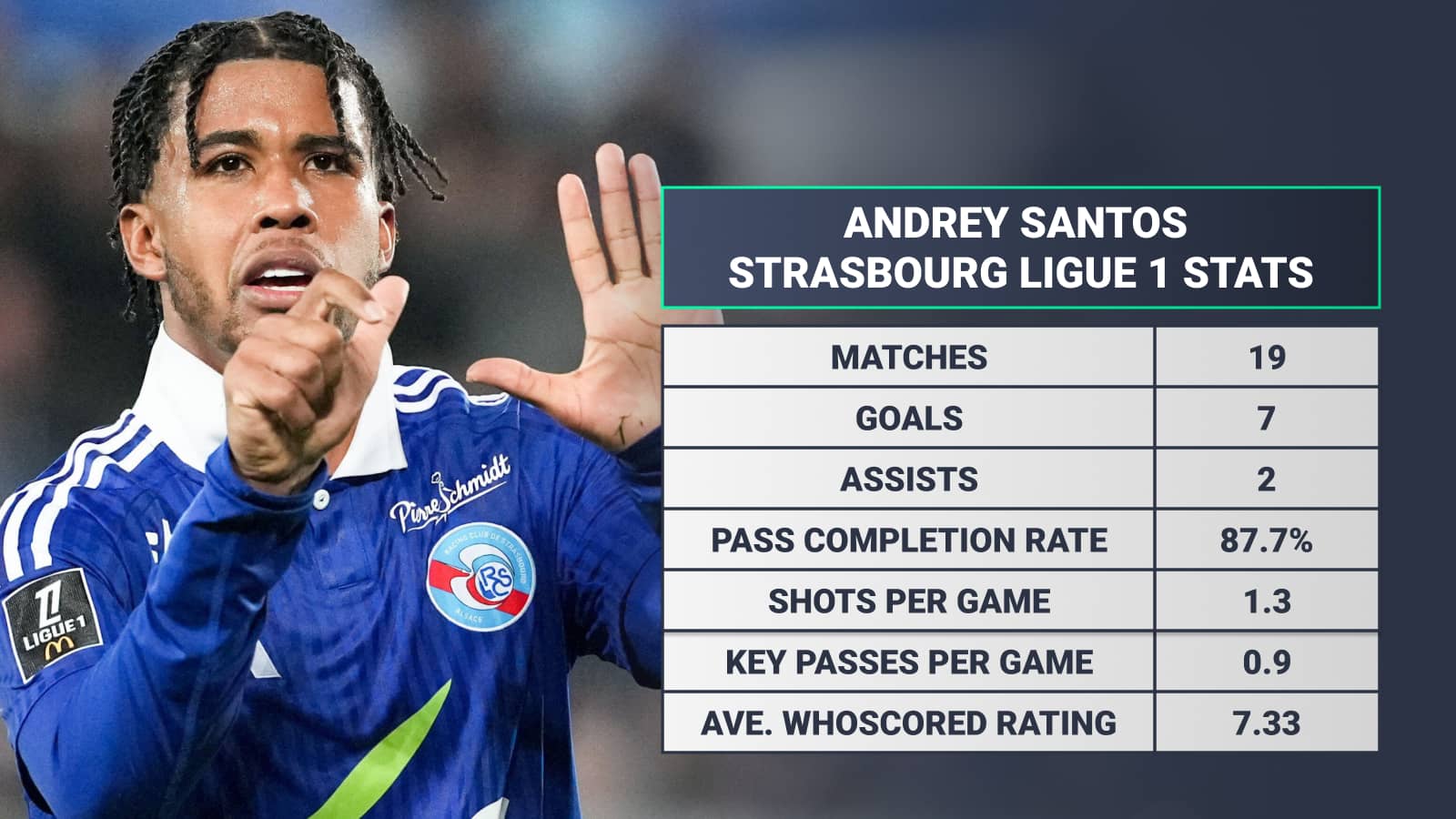 Andrey Santos Strasbourg stats this season