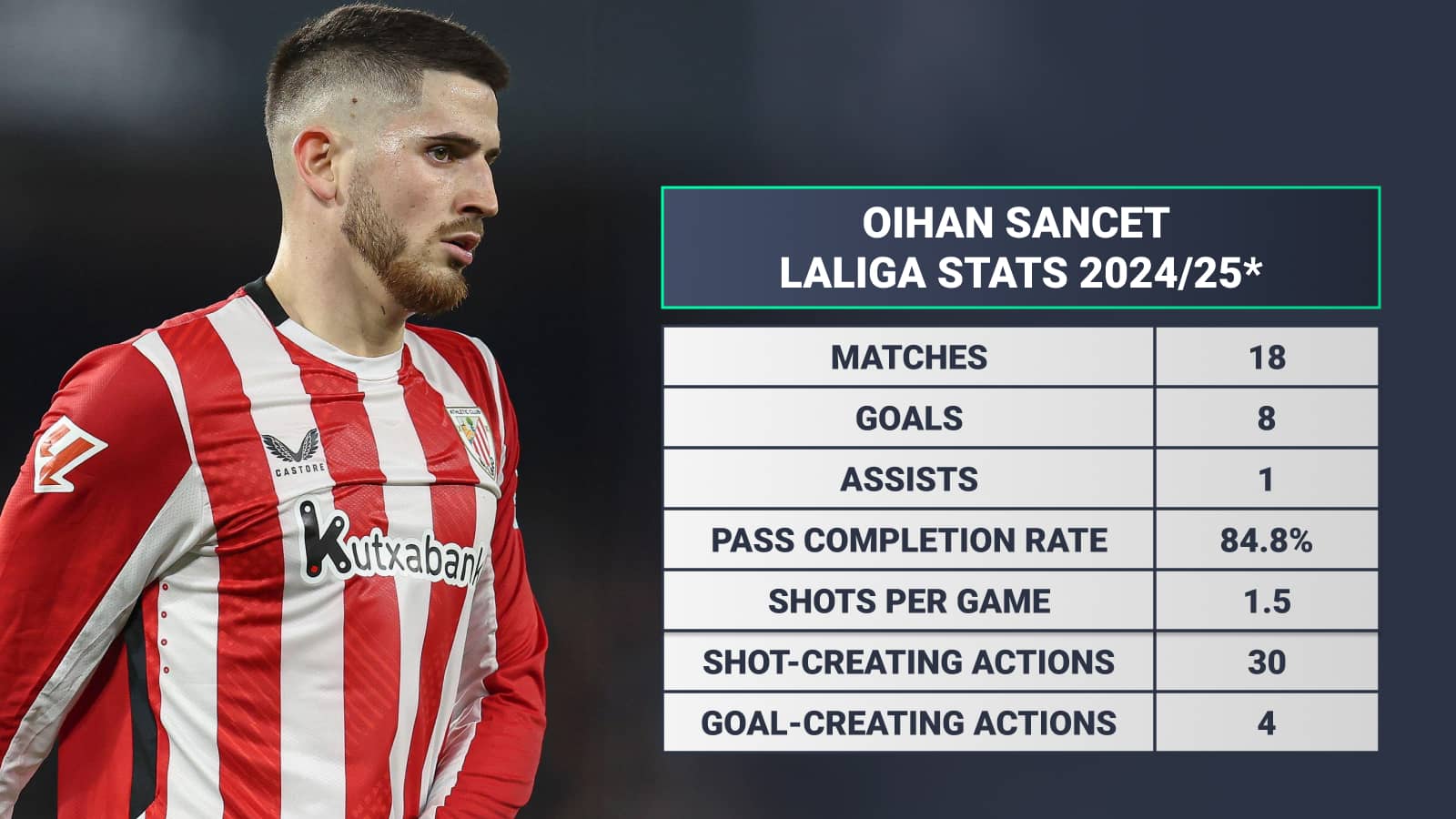 Oihan Sancet LaLiga stats 2024/25 season so far