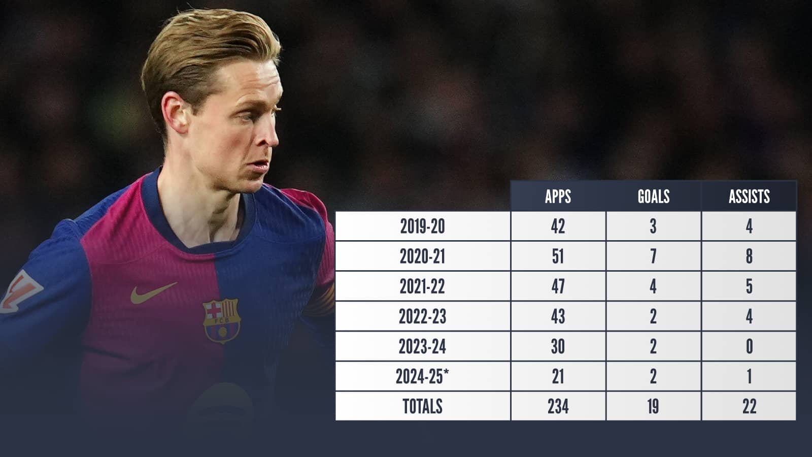 Frenkie de Jong career stats at Barcelona