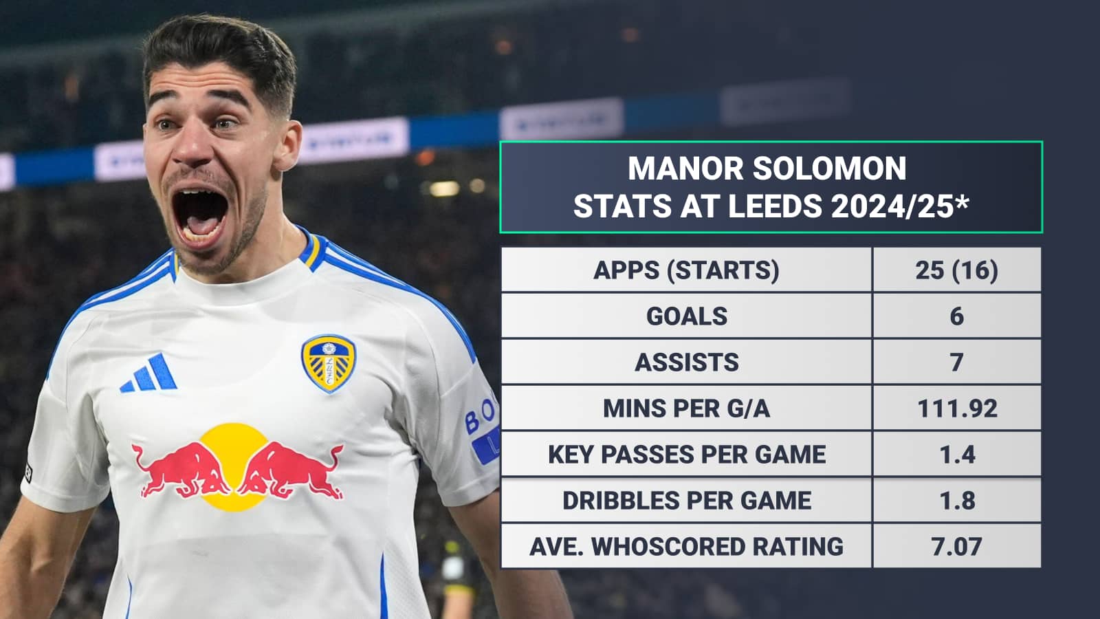Manor Solomon stats at Leeds United