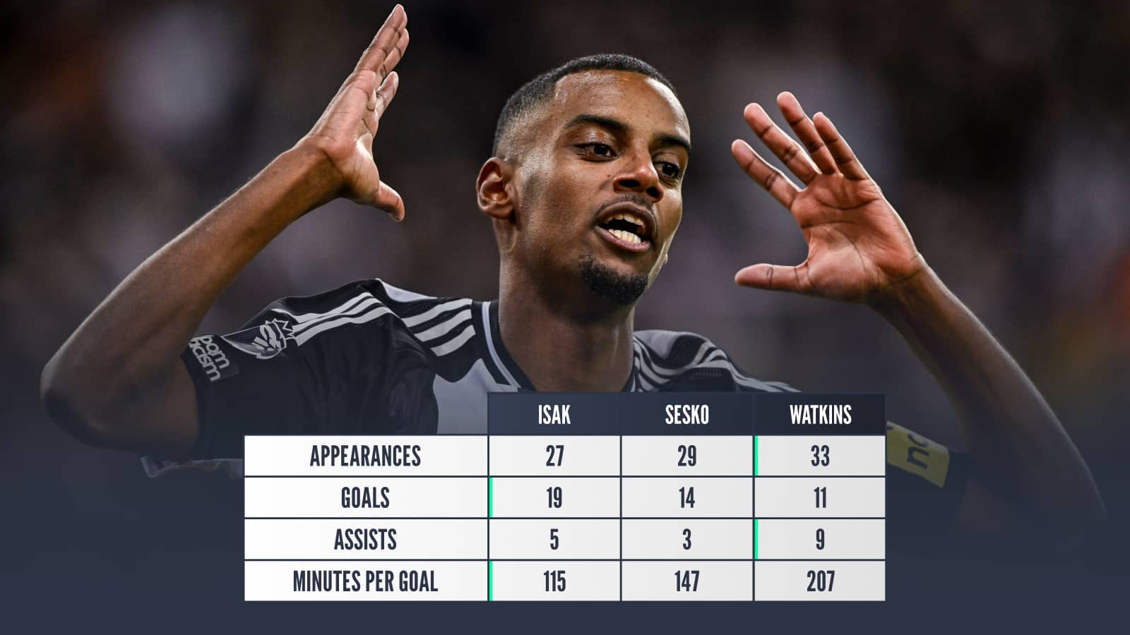 Isak v Sesko v Watkins: Appearances, 27 v 29 v 33, Goals 19 v 14 v 11, Assists 5 v 3 v 9, Minutes per goal 115 v 147 v 207