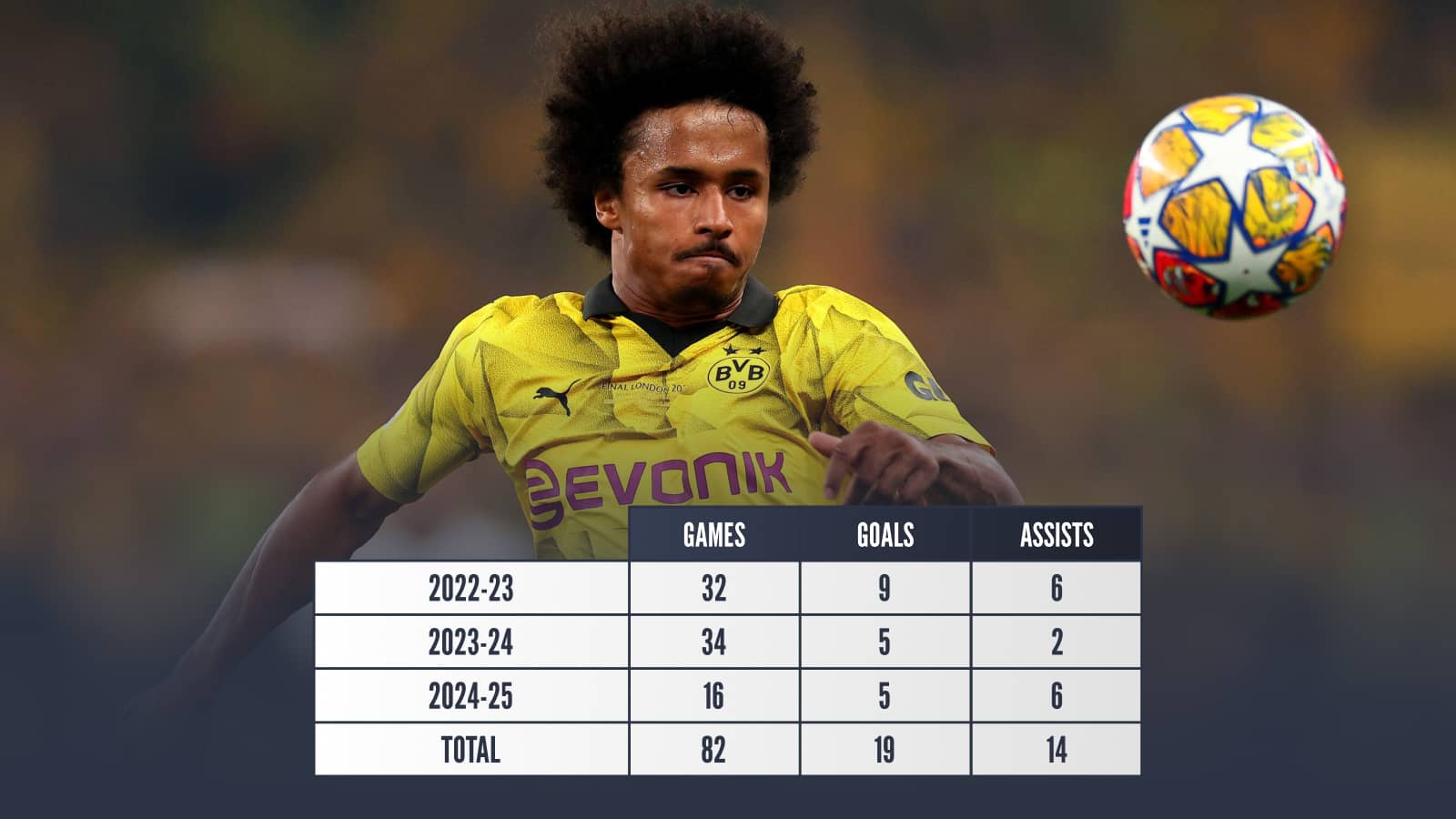 Karim Adeyemi: 2022-23, Games 32 Goals 9 Assists 6, 2023-24, Games 34 goals 5 assists 2, 2024-25 Games 16 goals 5 assists 6, total games 82 goals 19 assists 14