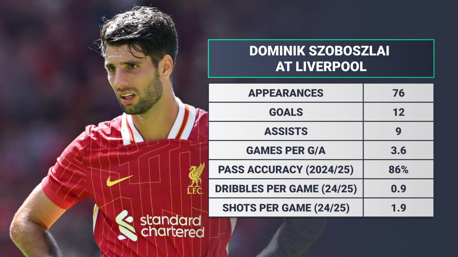 Dominik Szoboszlai at Liverpool: Appearances 76 Goals 12 Assists 9 Games per G/A 3.6 Pass accuracy this season 86% dribbles per game this season 0.9 shots per game this season 1.9