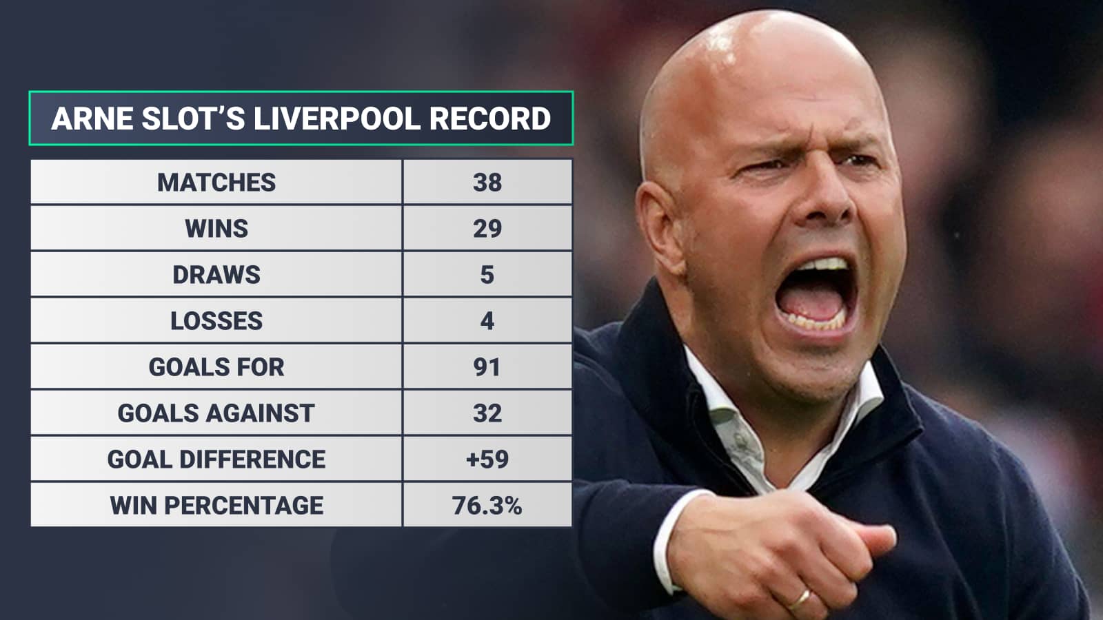 Arne Slot at Liverpool: Matches 38 Wins 29 Draws 5 Losses 4 Goals For 91 Goals Against 32 Goal Difference +59 Win Percentage 76.3%