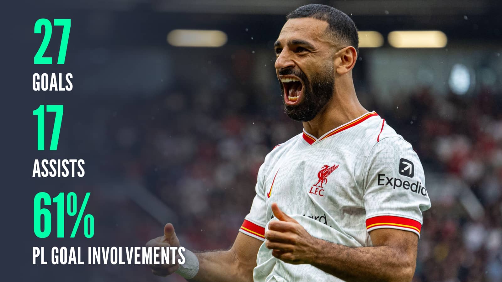 Mohamed Salah 27 goals 17 assists 61% PL goals involved in
