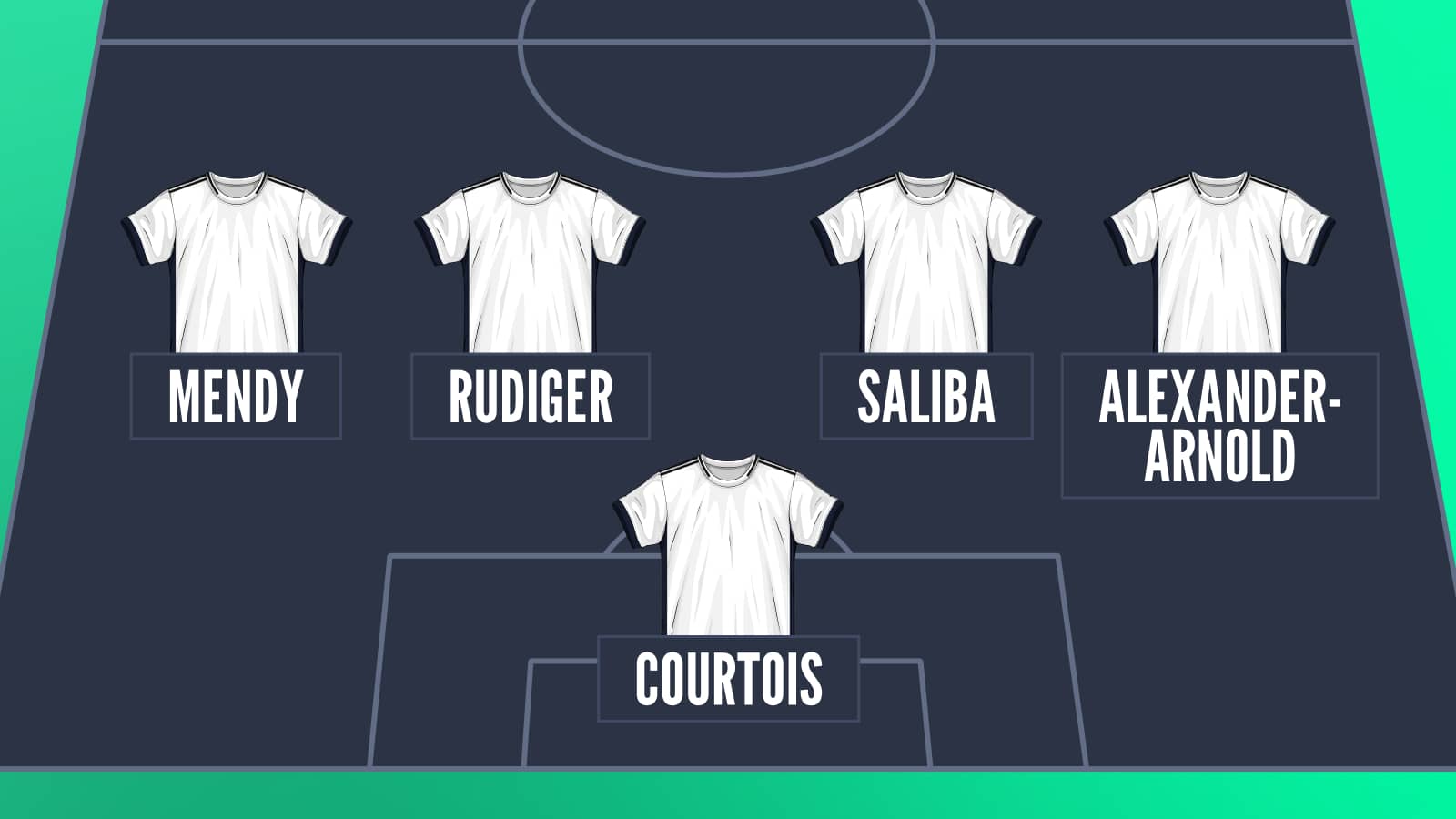 A Real Madrid lineup graphic with Courtois in goal and a defence, from right to left, of Alexander-Arnold, Saliba, Rudiger and Mendy