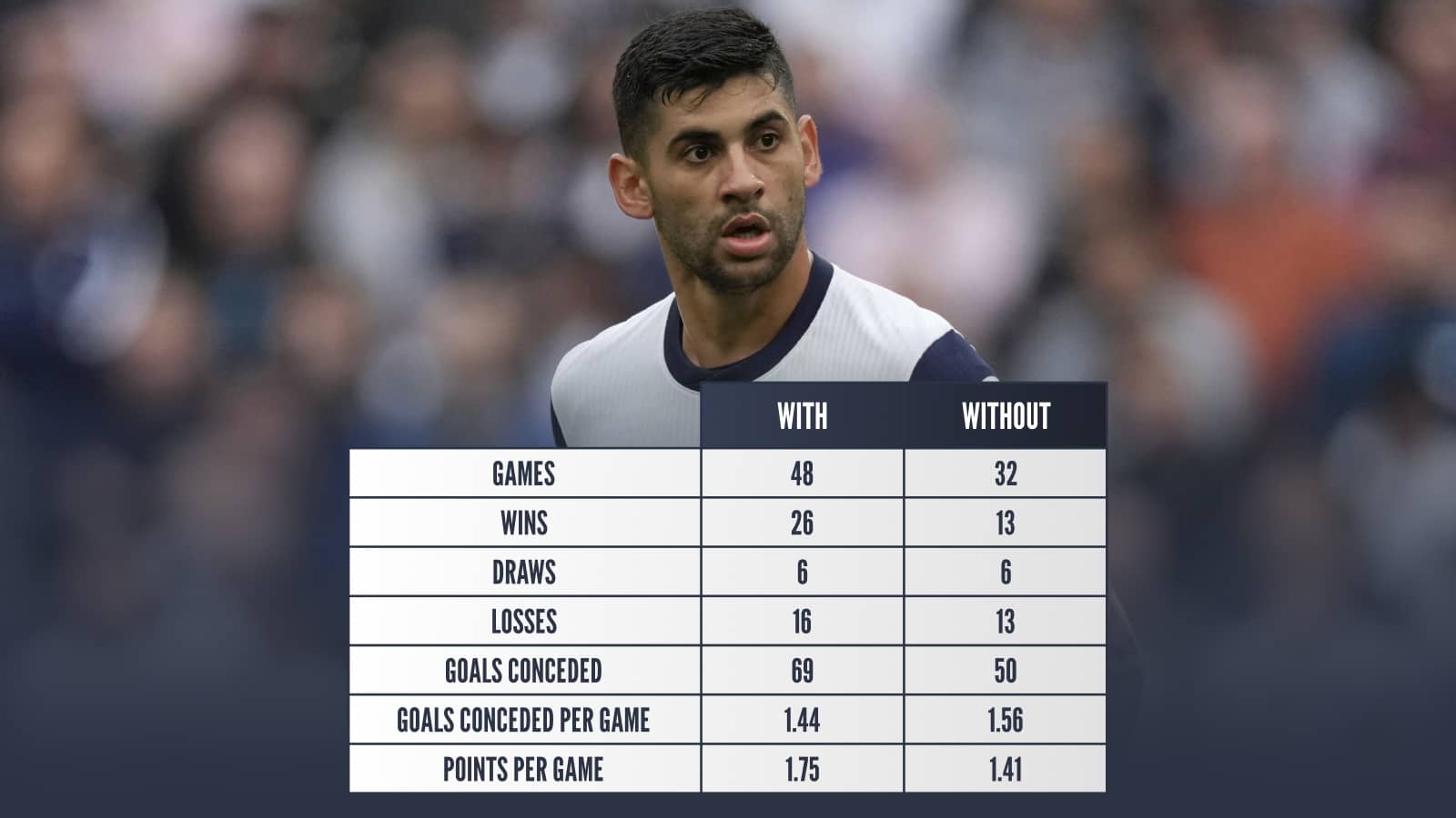 Cristian Romero, with and without: Games 48 v 32, Wins 26 v 13, Draws 6 v 6, Losses 16 v 13, Goals conceded 69 v 50, Goals conceded per game 1.44 v 1.56, Points per game 1.75 v 1.41
