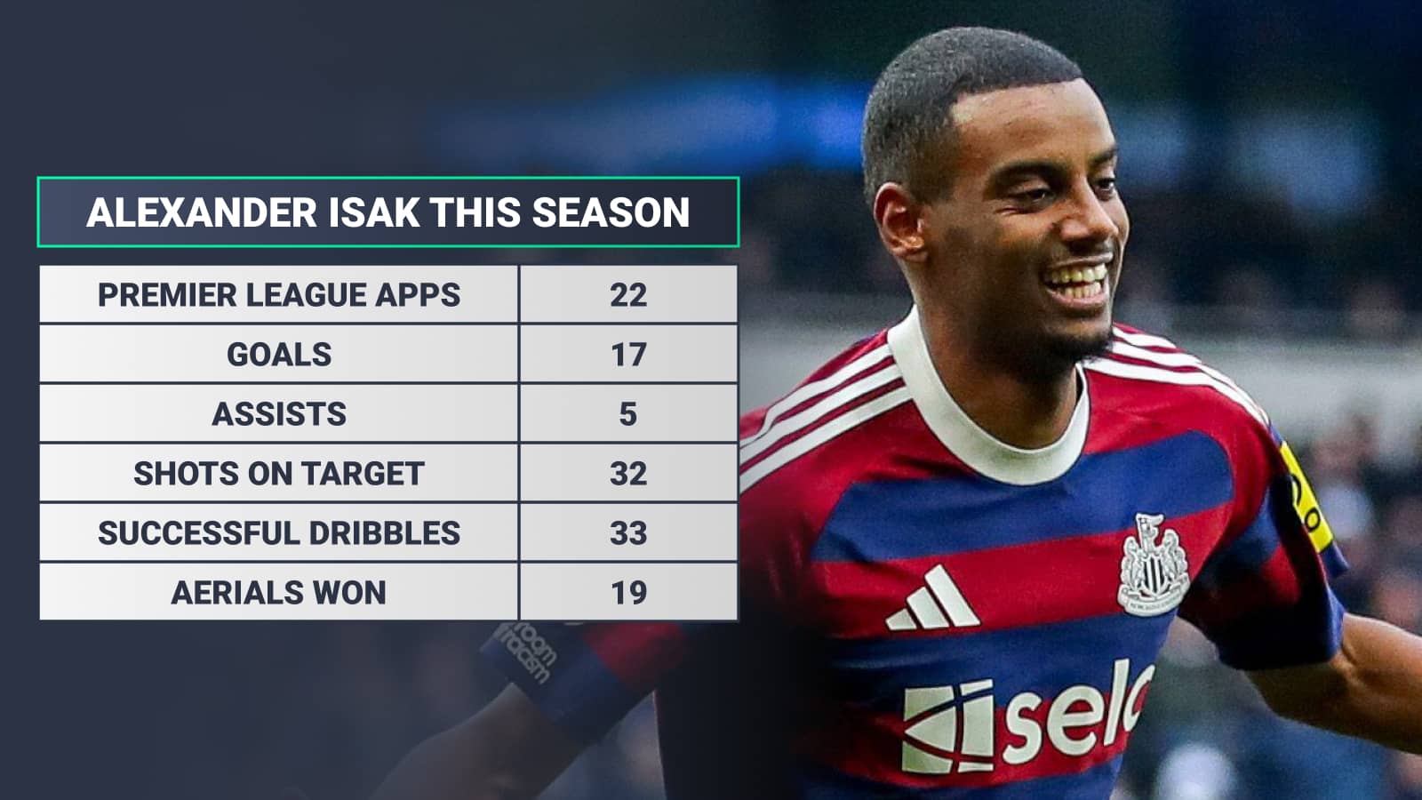 Alexander Isak this season: Premier League apps 22 Goals 17 Assists 5 Shots on target 32 Successful dribbles 33 Aerials won 19