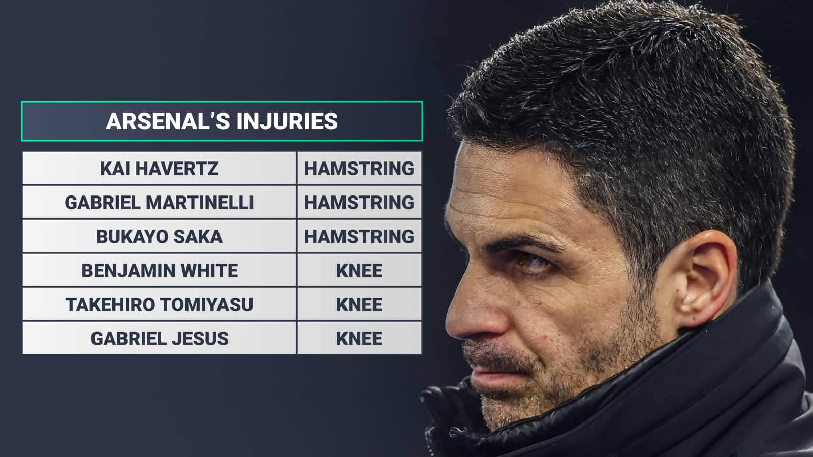 Arsenal injuries: Kai Havertz, Gabriel Martinelli and Bukayo Saka (hamstring), Benjamin White, Takehiro Tomiyasu and Gabriel Jesus (knee)