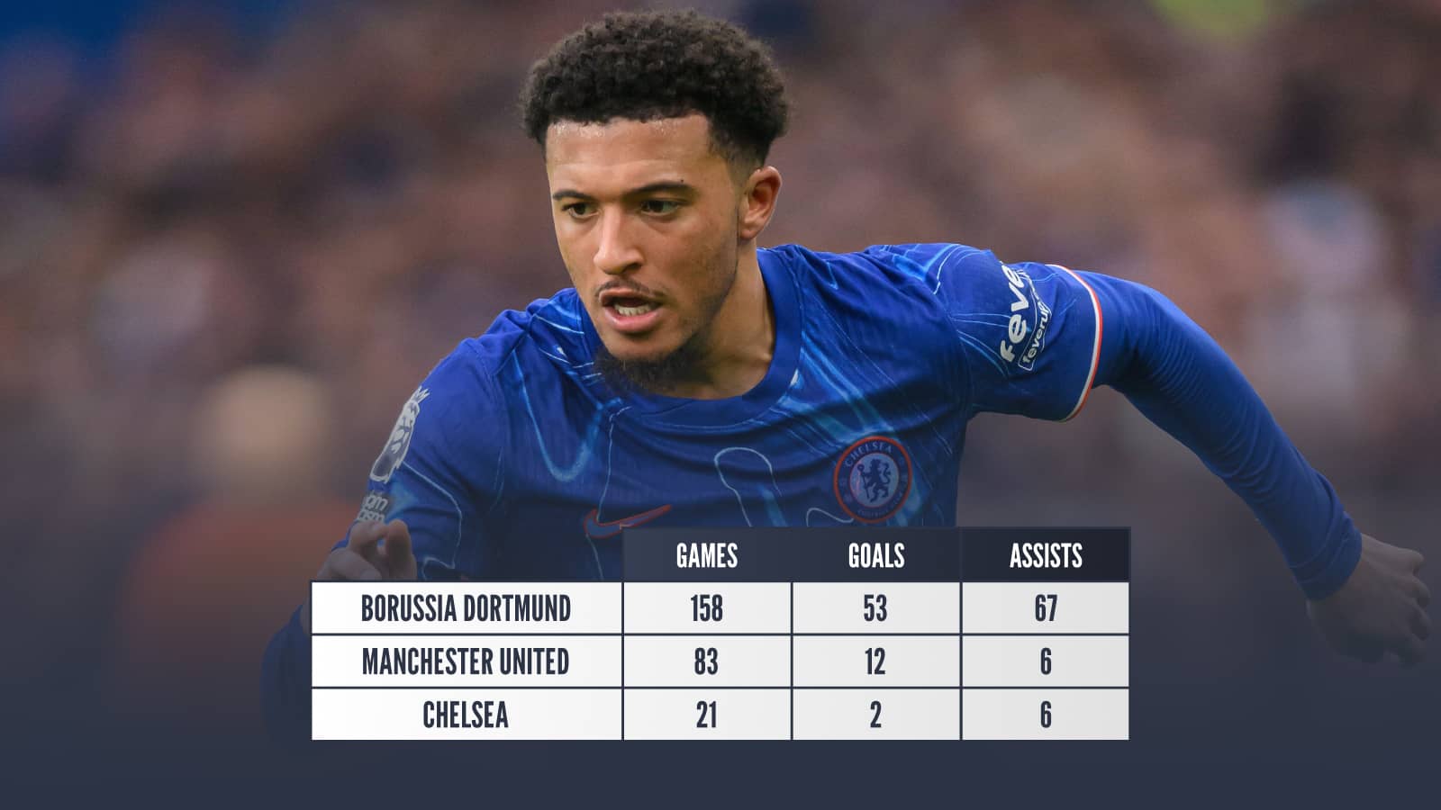 Jadon Sancho: Borussia Dortmund, Games 158 Goals 53 Assists 67, Manchester United, Games 83 Goals 12 Assists 6, Chelsea, games 21 goals 2 assists 6