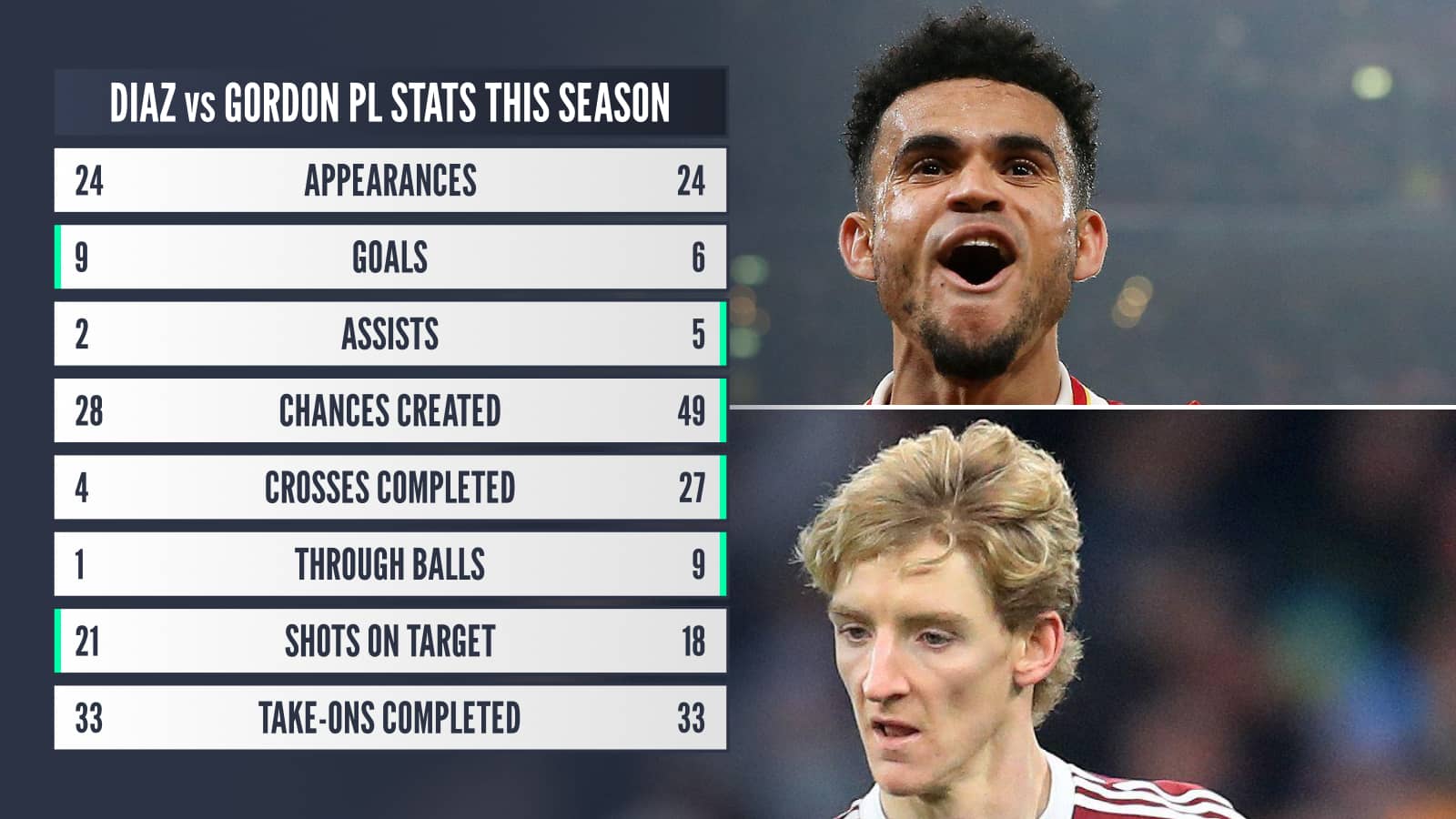 Diaz v Gordon PL stats this season: Appearances 24 v 24, Goals 9 v 6, Assists 2 v 5, Chances created 28 v 49, Crosses completed 4 v 27, Through balls 1 v 9, Shots on target 21 v 18, Take-ons completed 33 v 33
