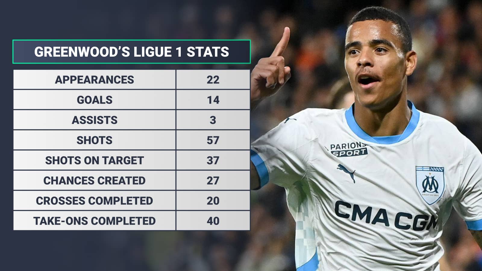 Greenwood's Ligue 1 stats: Appearances 22 Goals 14 Assists 3 Shots 57 Shots on target 37 Chances created 27 Crosses completed 20 Take-ons completed 40