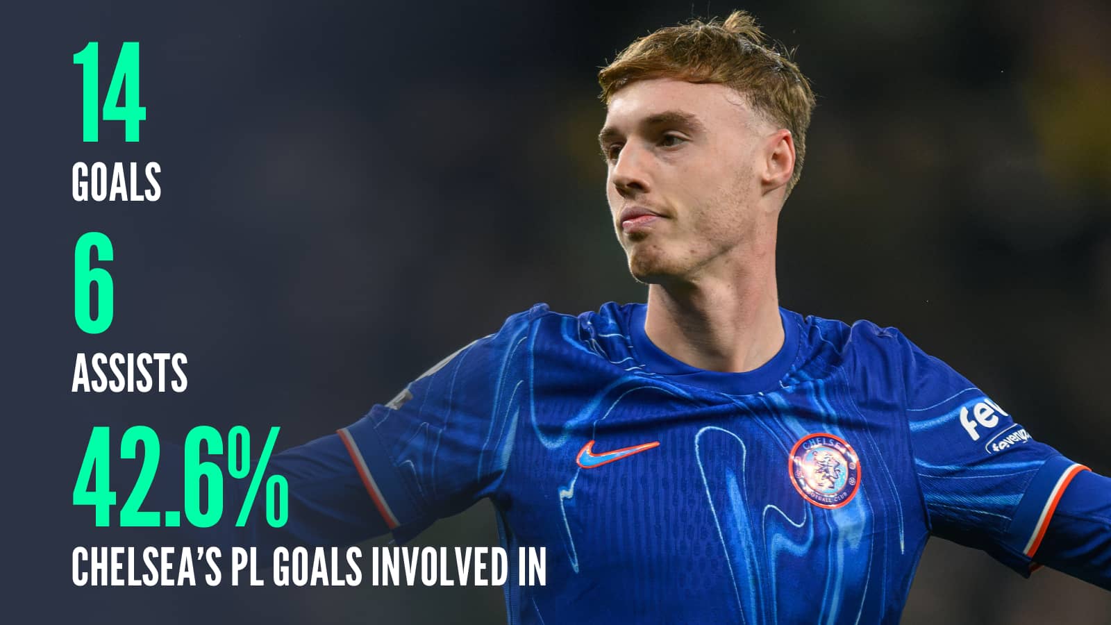 Cole Palmer 14 goals 6 assists 42.6% Chelsea's PL goals involved in