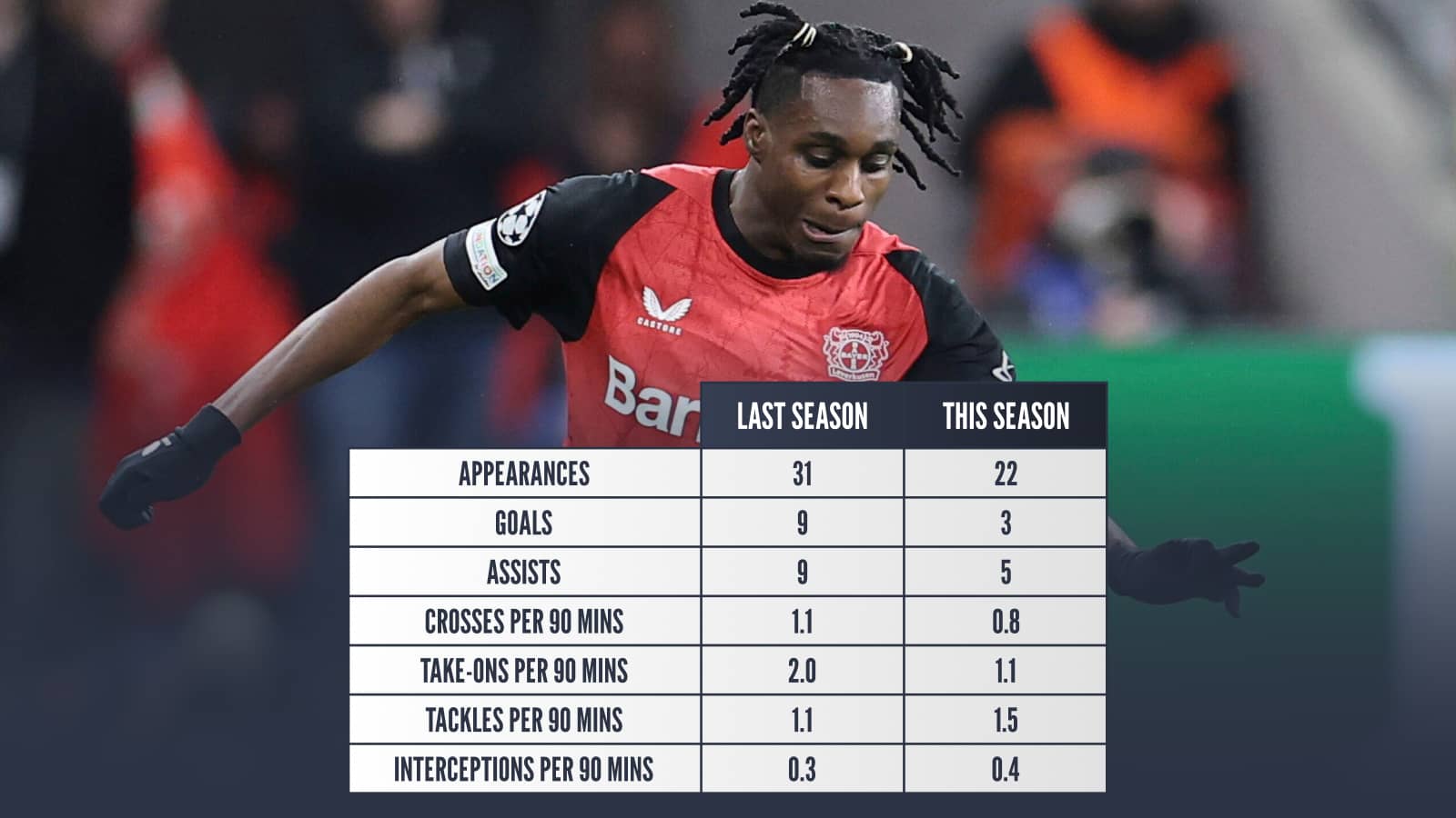 Jeremie Frimpong last season v this season: Appearances 31 v 22, Goals 9 v 3, Assists 9 v 5, Crosses per 90 mins 1.1 v 0.8, Take-ons per 90 mins 2.0 v 1.1, Tackles per 90 mins 1.1 v 1.5, Interceptions per 90 mins 0.3 v 0.4