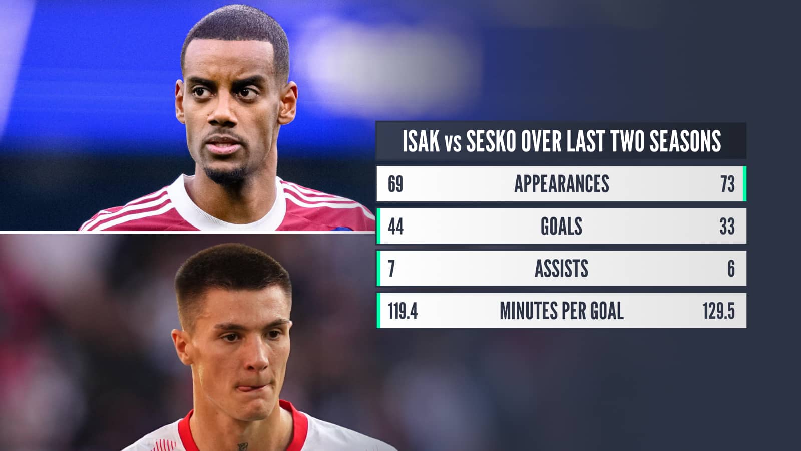 Isak vs Sesko over last two seasons: Appearances 69 v 73, Goals 44 v 33, Assists 7 v 6, Minutes per goal 119.4 v 129.5