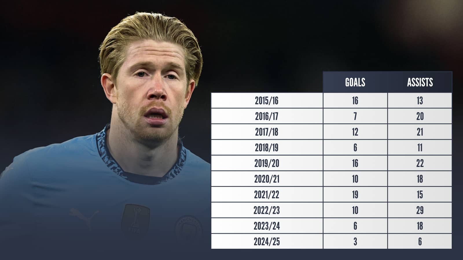 Kevin De Bruyne: 2024/25 Goals 3 Assists 6, 2023/24 Goals 6 Assists 18, 2022/23 Goals 10 Assists 29, 2021/22 Goals 19 Assists 15, 2020/21 Goals 10 Assists 18, 2019/20 Goals 16 Assists 22, 2018/19 Goals 6 Assists 11, 2017/18 Goals 12 Assists 21, 2016/17 Goals 7 Assists 20, 2015/16 Goals 16 Assists 13