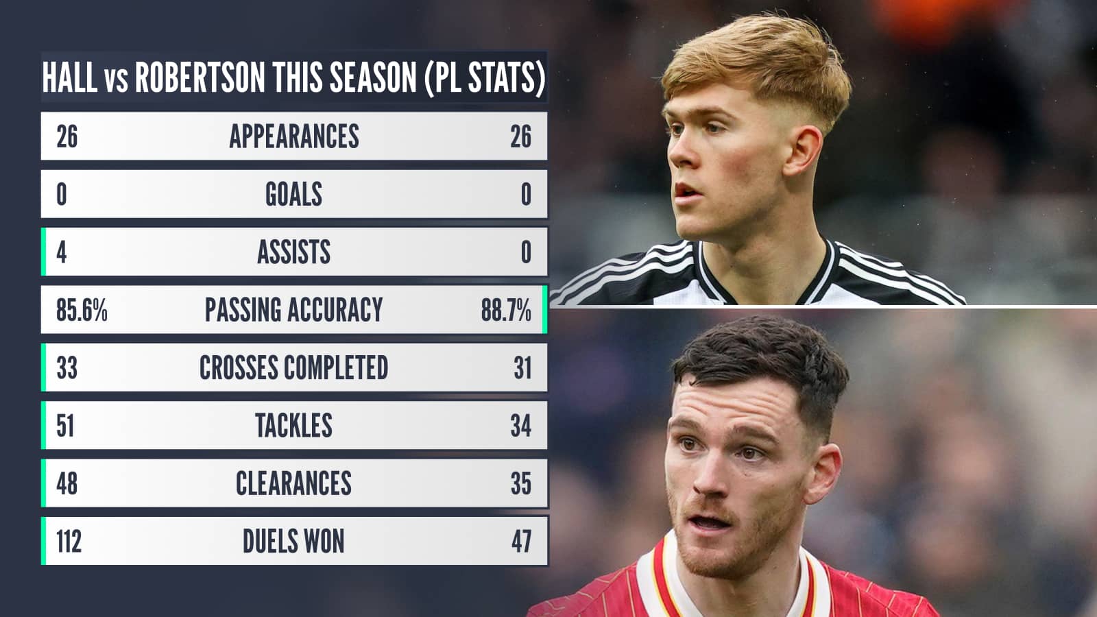 Hall vs Robertson this season, PL stats: Appearances 26 v 26 Goals 0 v 0 Assists 4 v 0 Passing accuracy 85.6% v 88.7% Crosses completed 33 v 31 Tackles 51 v 34 Clearances 48 v 35 Duels won 112 v 47