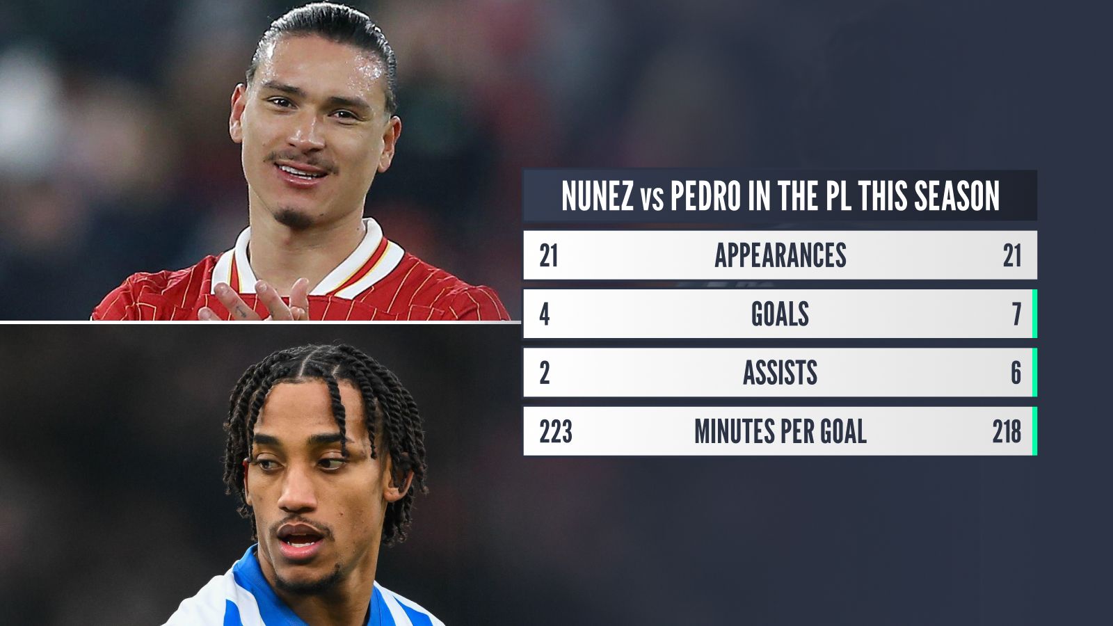 Darwin Nunez and Joao Pedro in the Premier League this season