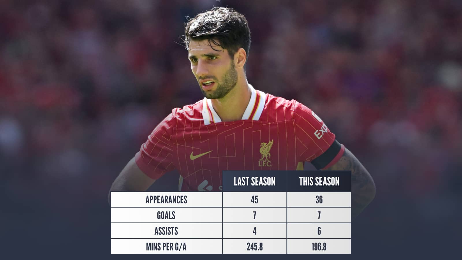 Dominik Szoboszlai last season v this season: Appearances 45 v 36, Goals 7 v 7, Assists 4 v 6, Mins per G/A 245.8 v 196.8