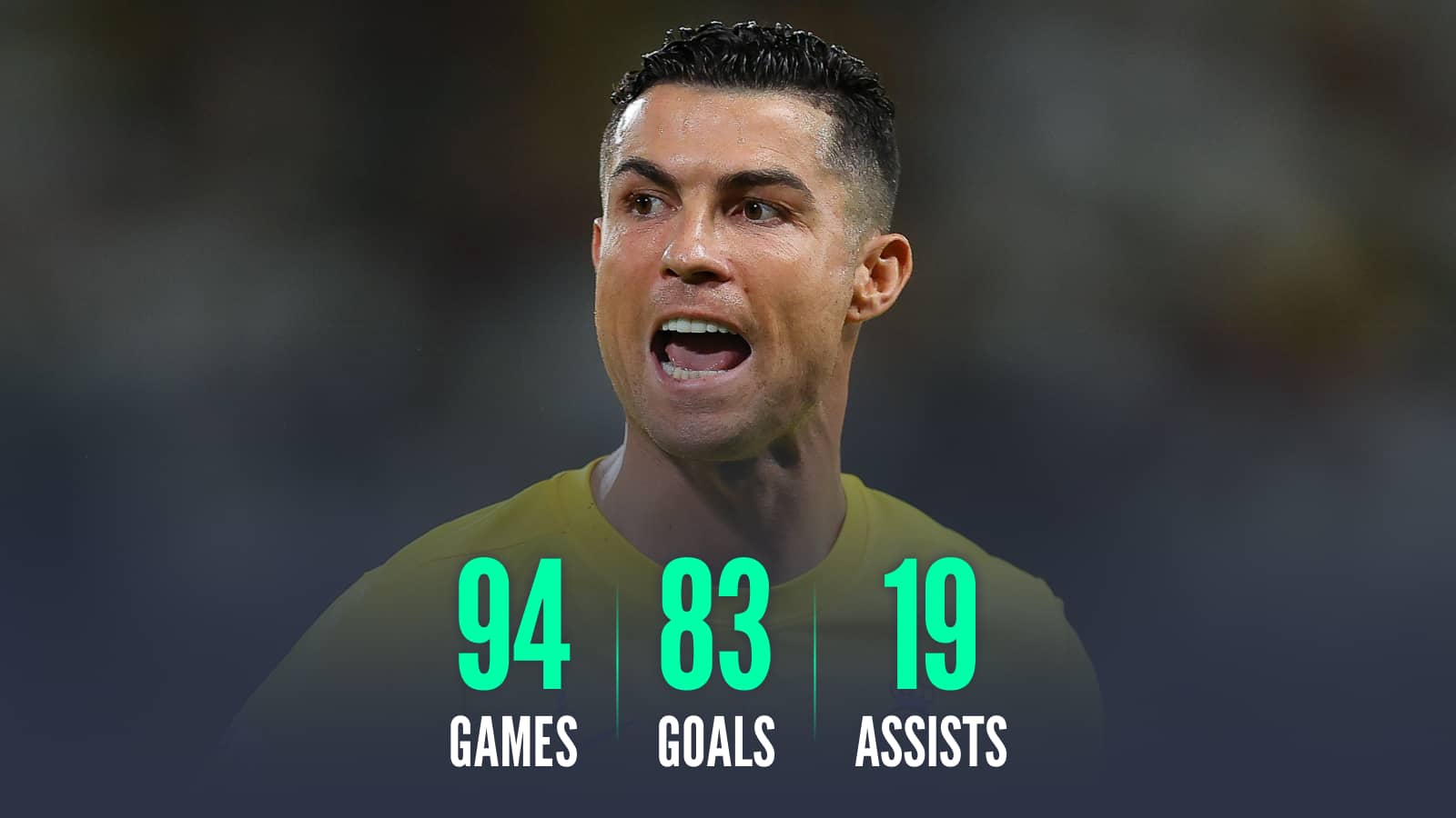 Cristiano Ronaldo: 94 games 83 goals 19 assists