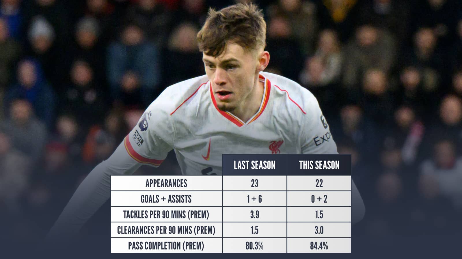 Conor Bradley, Appearances 23 last season 22 this season, Goals 1 last season 0 this season, Assists 6 last season 2 this season, Tackles per 90 mins (Prem) 3.9 last season 1.5 this season, Clearances per 90 mins (Prem) 1.5 last season 3.0 this season, Pass completion (Prem) 80.3% last season 84.4% this season
