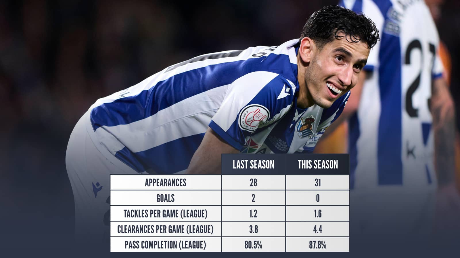 Nayef Aguerd Last season v this season, Appearances 28 v 31, goals 2 v 0, tackles per game 1.2 v 1.6, clearances per game 3.8 v 4.4, pass completion 80.5% v 87.8%