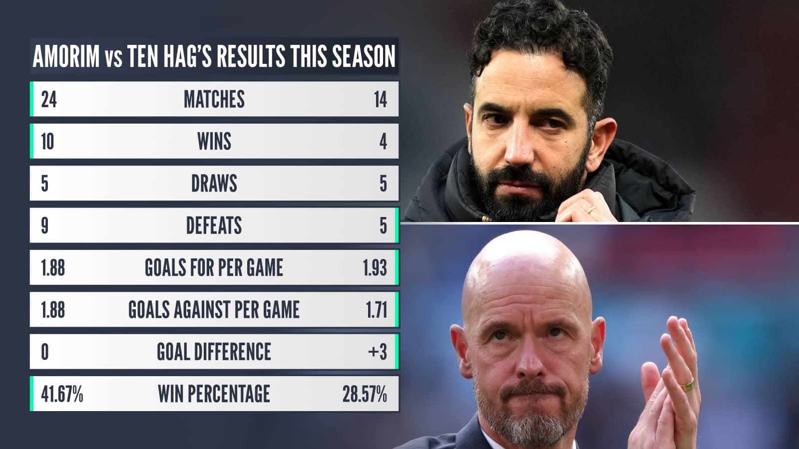 Amorim v Ten Hag's results this season: Matches 24 v 14 wins 10 v 4 draws 5 v 5 losses 9 v 5 goals for per game 1.88 v 1.93 goals against per game 1.88 v 1.71 goal difference 0 v +3 win percentage 41.67% v 28.57%